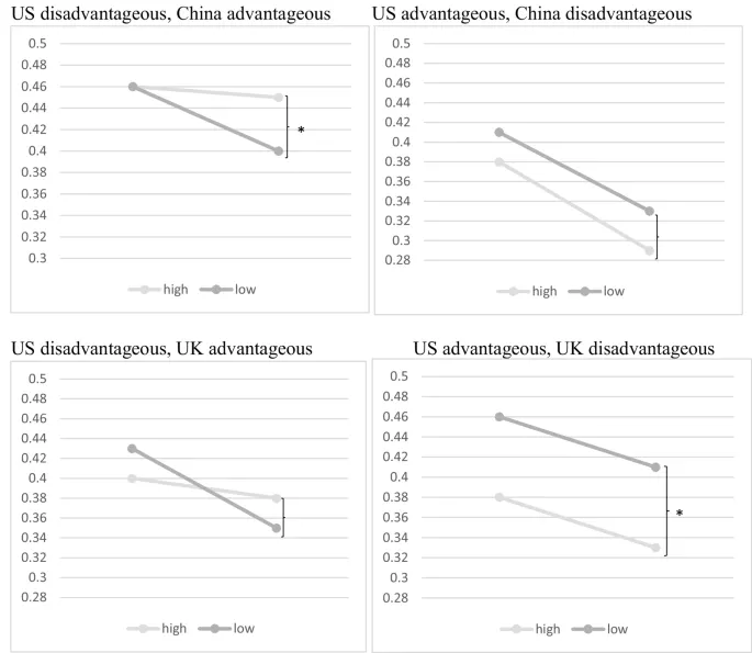 Рисунок 4: Влияние национализма на выбор колоды B