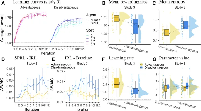 Рисунок 4: Результаты исследования 3
