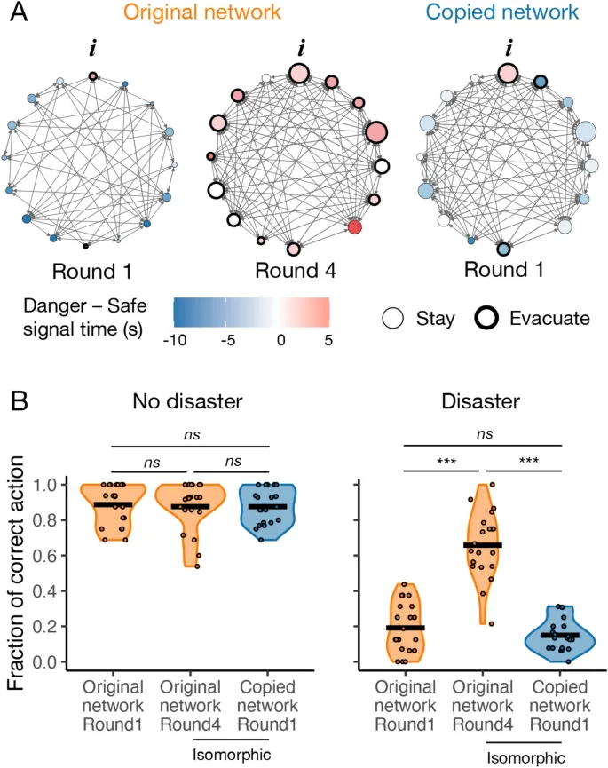 Рис. 4: Влияние сетевых структур на коллективное обучение