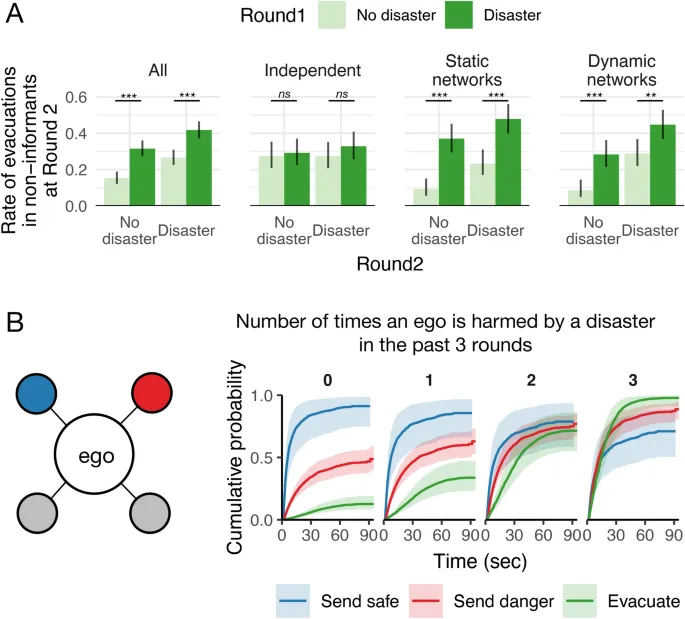 Рис. 3: Динамика распространения информации в сети