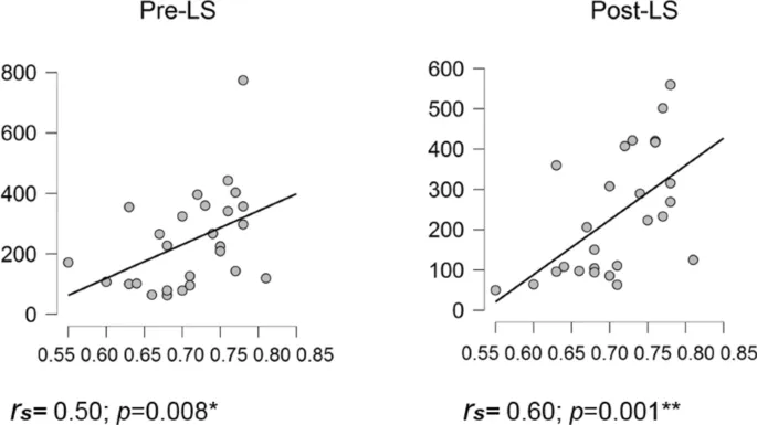 Рисунок 5: Сравнение пре- и пост-обучающей динамики мозга