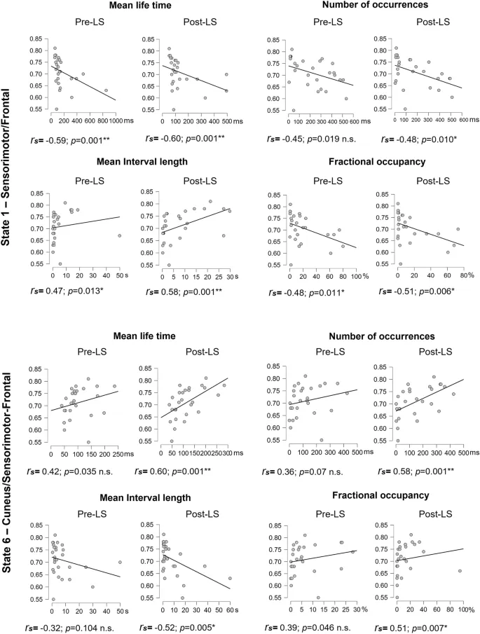 Рисунок 4: Анализ эффекта «буста» и его связь с динамикой мозга