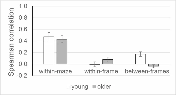 Рисунок 1. Пример снимков цепочки событий из поездки по каждому лабиринту.