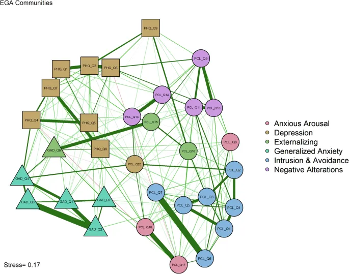 Рисунок 3: Сетевая визуализация по эмпирическим сообществам