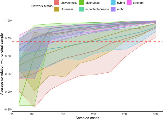 Рисунок 1: Стабильность сетевых характеристик