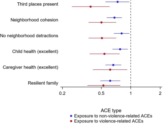 Рисунок 1: Факторы защиты от травмирующего опыта у детей