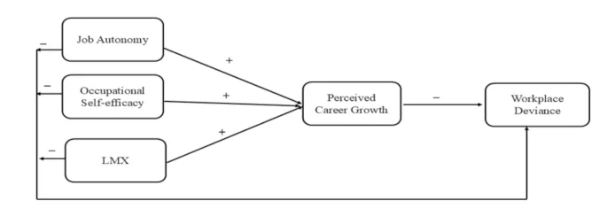 Рисунок 1: Теоретическая модель исследования