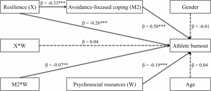 Рисунок 2: Модерирующая медиаторная роль избегающего преодоления и психосоциальных ресурсов во влиянии устойчивости на выгорание спортсменов
