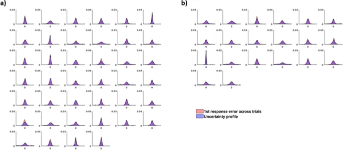 Рисунок 2: Корреляция между точностью первой ставки и разбросом профиля неопределенности.