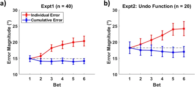 Рисунок 3: Изменения ошибок и кумулятивная ошибка ставок в зависимости от номера ставки.