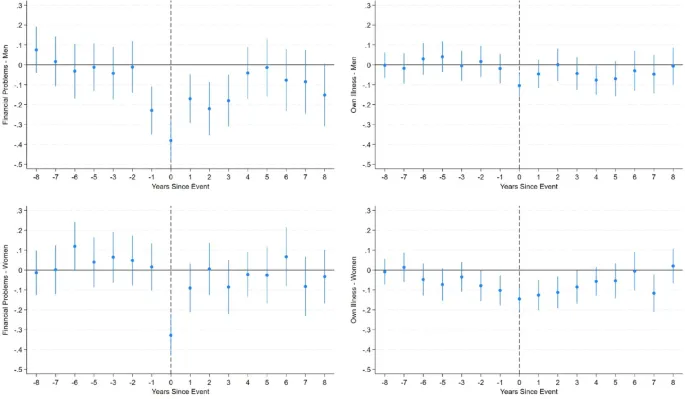 Рисунок 1: Динамика изменений локуса контроля после финансовых проблем и болезней