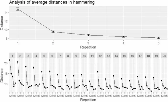 Рисунок 2: Анализ ошибок в задаче с молотком по раундам