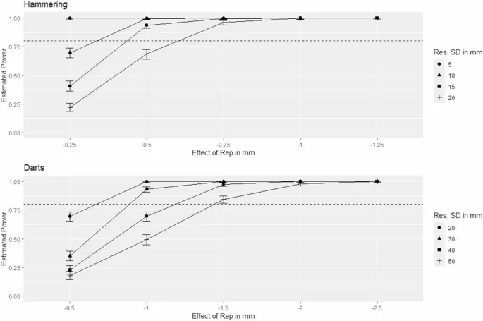 Рисунок 1: Результаты симуляции мощности для разных сценариев