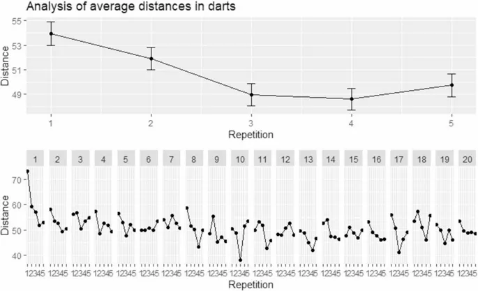 Рисунок 3: Анализ ошибок в задаче с дартсом по раундам