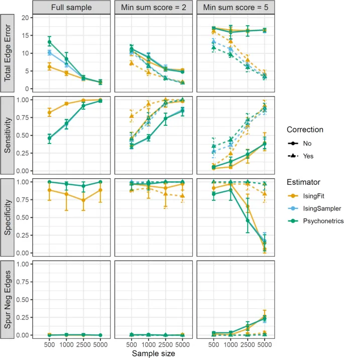 Рис. 3 Средние результаты мер исхода для 100 прогонов симуляции