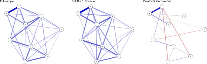 Рис. 4 Три сети, оцененные из симулированных данных