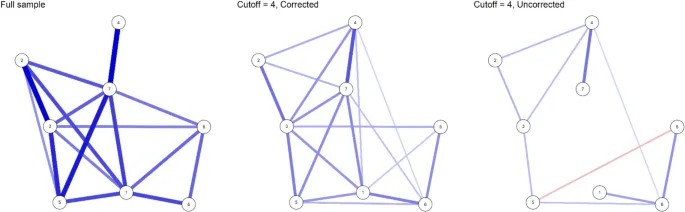Рис. 5 Три сети, оцененные из эмпирических данных