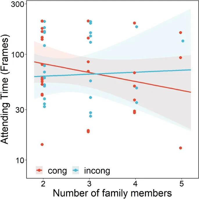 Рисунок 4: Среднее время, проведенное перед монитором (в секундах) в конгруэнтном и инконгруэнтном условиях в зависимости от количества членов семьи