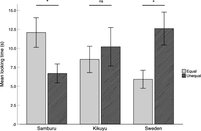 Рисунок 2: Среднее время взгляда младенцев на равное и неравное распределение ресурсов в зависимости от общества