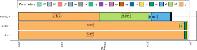 Рис. 4. Результаты симуляции оценки статистической мощности DoC, MRDoC и MRDoC2