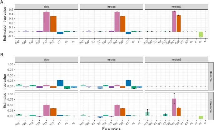 Рис. 2. Результаты симуляции оценки смещения из-за ошибки измерения