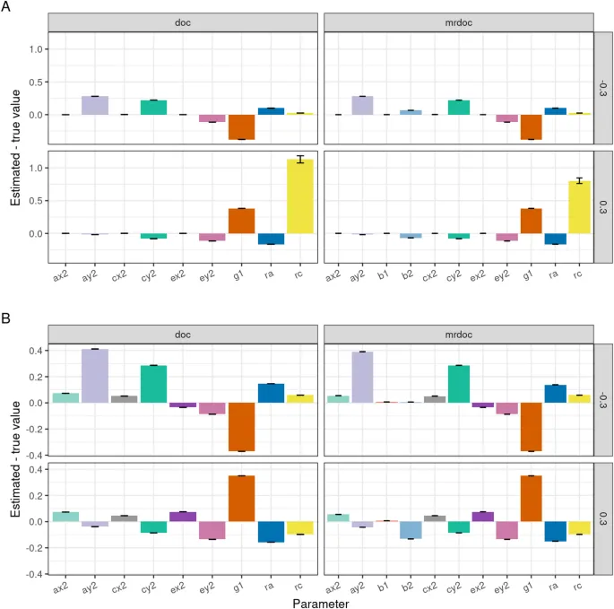 Рис. 3. Результаты симуляции оценки смещения из-за мисспецификации параметра уникального средового конфаундинга