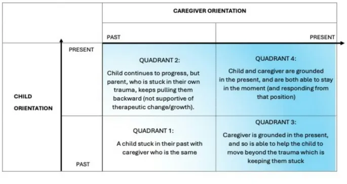 Рисунок 1: Иллюстрация взаимосвязи между четырьмя квадрантами модели «Четыре истории»
