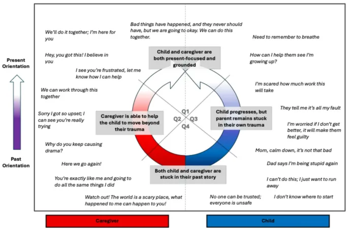 Рисунок 2: Объяснительная диаграмма подхода «Четыре истории» к лечению травмы