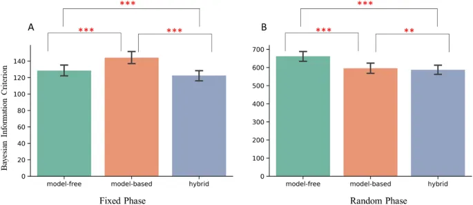 Фигура 4: Сравнение BIC для гибридной, модель-свободной и модель-основанной моделей в Фиксированной (A) и Случайной (B) фазах.