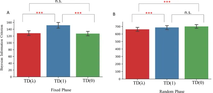 Фигура 3: Результаты сравнения TD-моделей (TD(0), TD(λ), TD(1)) в Фиксированной (A) и Случайной (B) фазах.