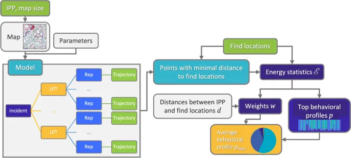 Рис. 3. Блок-схема алгоритма модели
