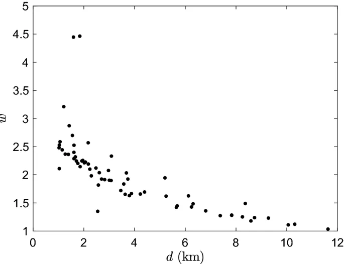 Рис. 6. Расстояния и веса для всех инцидентов