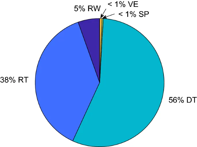 Рис. 7. Средний поведенческий профиль туриста