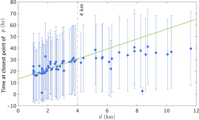 Рис. 8. Среднее время до ближайшей точки в зависимости от расстояния