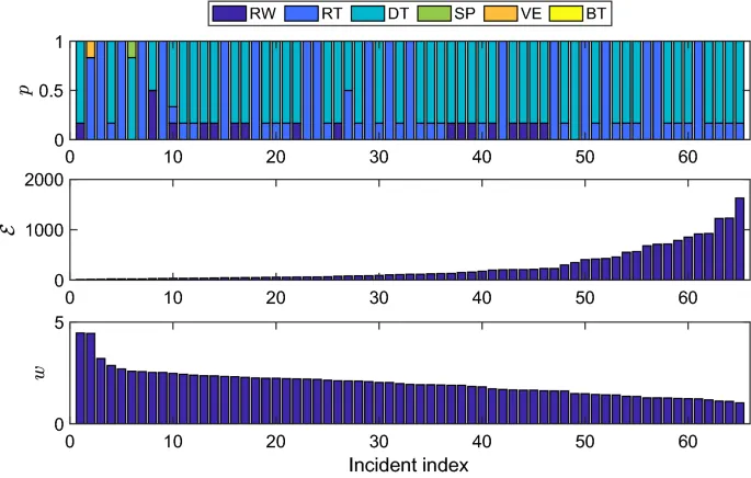 Рис. 4. Лучшие подгонки поведения (p), энергетическая статистика (E) и вес (w) для каждого инцидента