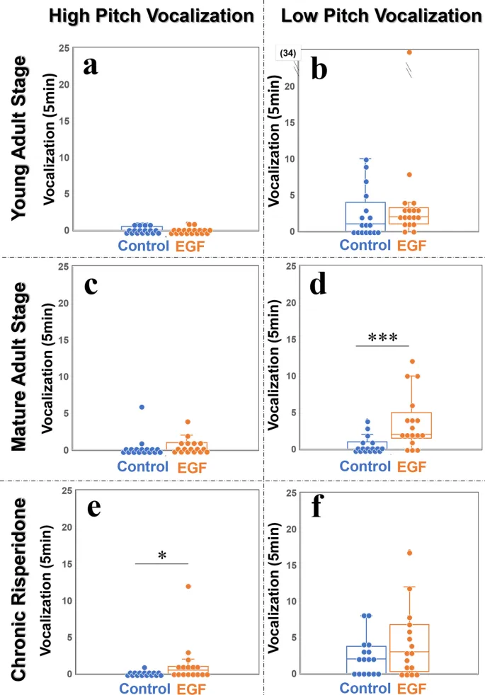 Рисунок 2: Частота низкочастотных УЗВ во время акклиматизации