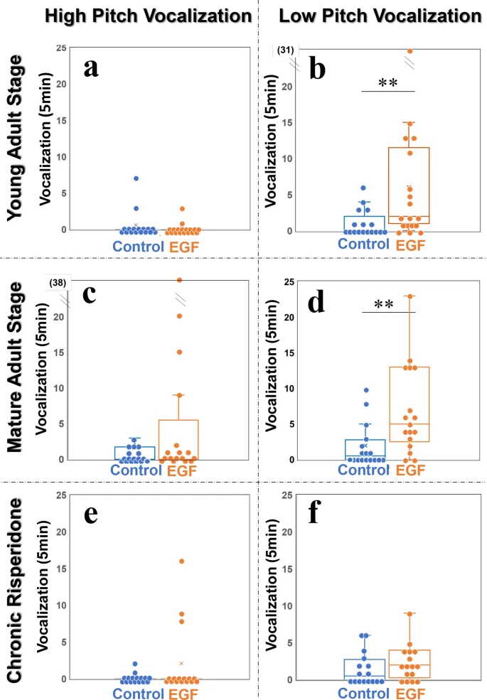 Рисунок 5: Анализ частоты и длительности низкочастотных самопроизвольных УЗВ
