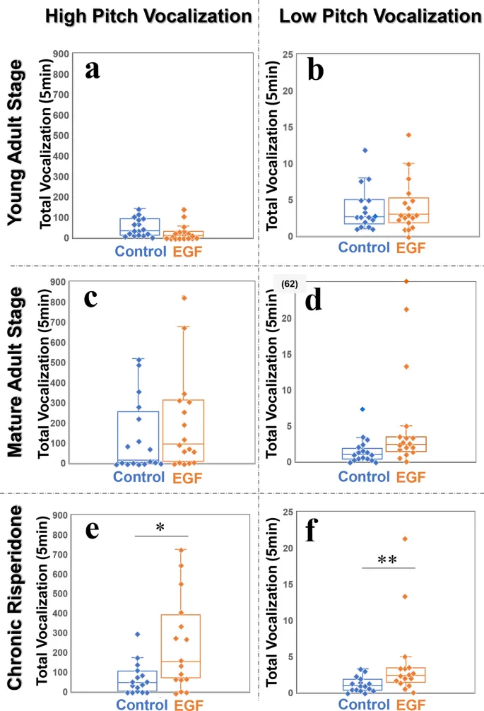 Рисунок 4: Влияние рисперидона на низкочастотные самопроизвольные УЗВ
