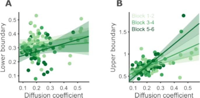 Рисунок 10: Коэффициенты диффузии коррелируют с верхними, но не с нижними границами