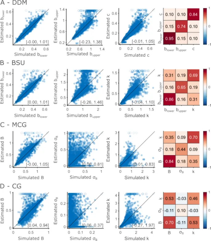 Рисунок 3: Параметры DDM восстанавливаются точнее, чем у других моделей