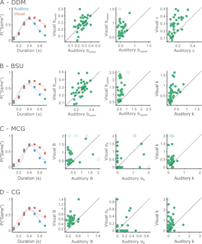 Рисунок 6: Поведенческая производительность и подгонка моделей для Эксперимента 1