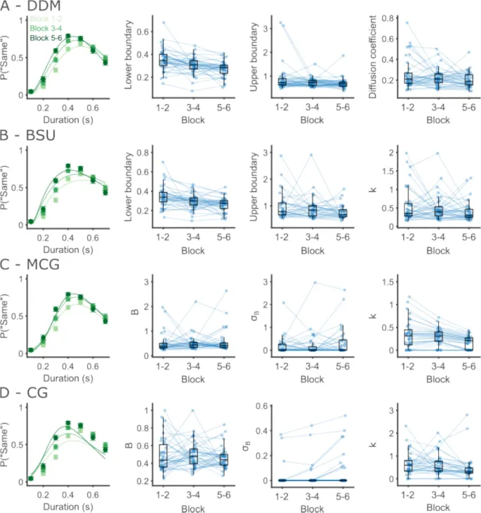 Рисунок 9: Психофизическая производительность улучшается с обучением