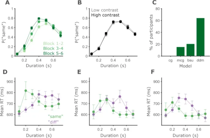 Рисунок 8: Психофизическая производительность улучшается с обучением