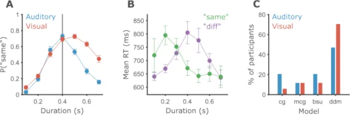 Рисунок 5: Участники лучше работают со слуховыми интервалами