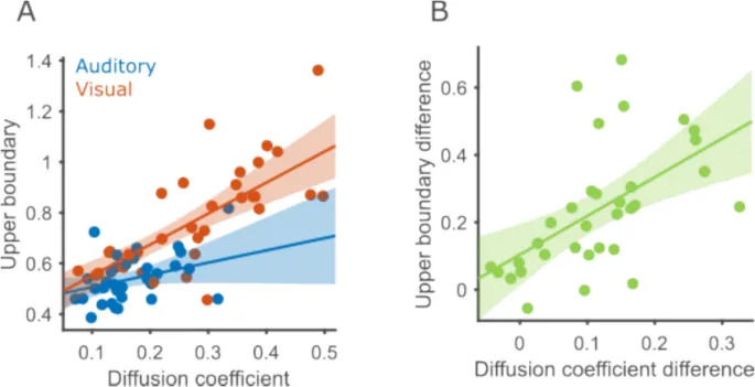 Рисунок 7: Коэффициент диффузии и верхняя граница коррелируют