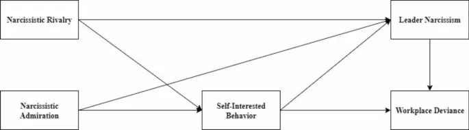 Рисунок 1: Концептуальная модель исследования