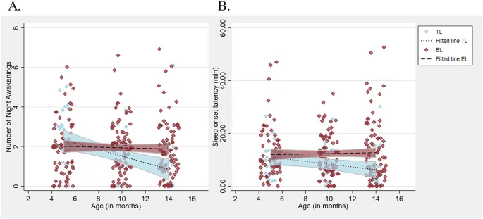 Рисунок 2: Траектории развития количества ночных пробуждений и латентности засыпания в зависимости от группы (EL и TL)