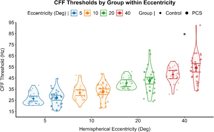Рис. 2: Сравнение пороговых значений КЧМ между группами.