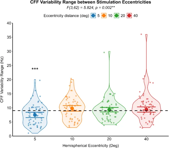 Рис. 4: Вариабельность КЧМ в зависимости от эксцентриситета стимуляции.