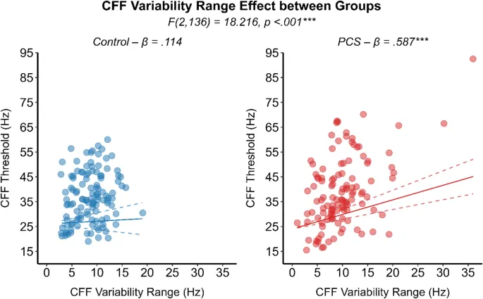 Рис. 6: Взаимодействие между вариабельностью КЧМ и группами.